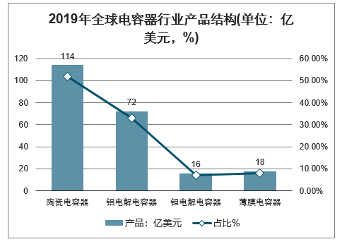2019年全球電容器行業(yè)產(chǎn)品結構