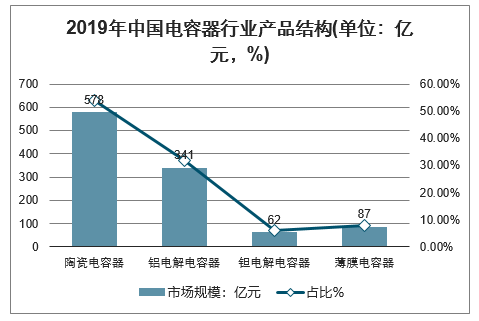 2019年中國電容器行業(yè)產(chǎn)品結構