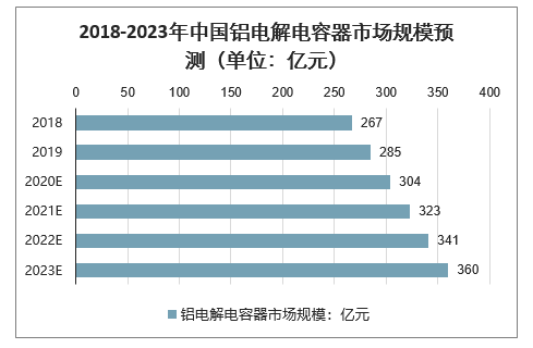 2018-2023年中國鋁電解電容器市場規(guī)模預測